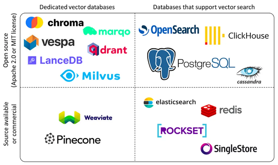 向量数据库分类图